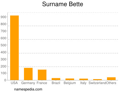 Surname Bette