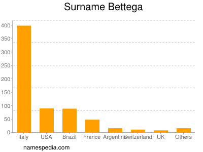 Familiennamen Bettega