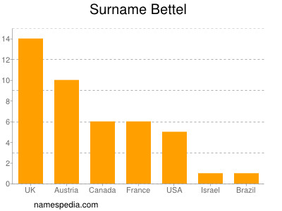 Surname Bettel