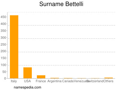 Familiennamen Bettelli