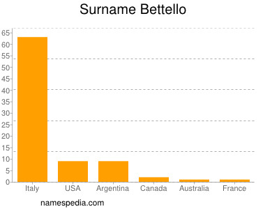 Familiennamen Bettello