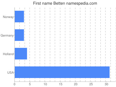 Given name Betten