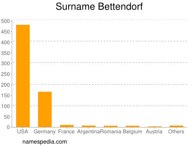 Surname Bettendorf
