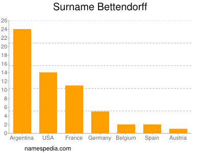 Familiennamen Bettendorff
