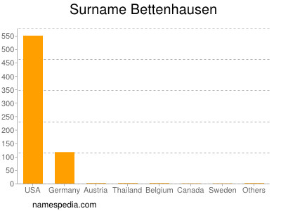 nom Bettenhausen