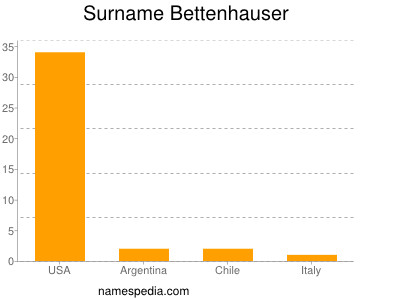 Surname Bettenhauser