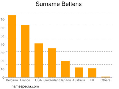 Surname Bettens