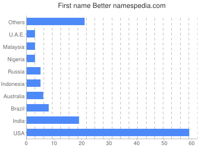 prenom Better