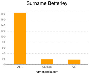 Surname Betterley