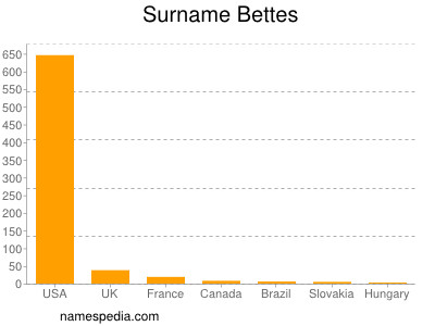 Familiennamen Bettes