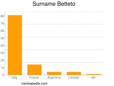 Familiennamen Betteto