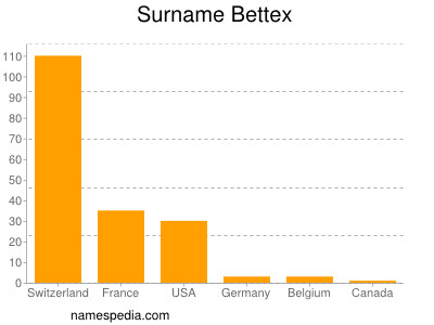 Surname Bettex