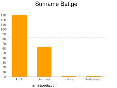 Familiennamen Bettge