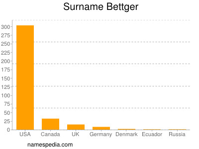 Surname Bettger