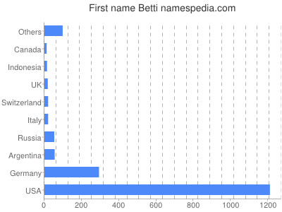 Vornamen Betti