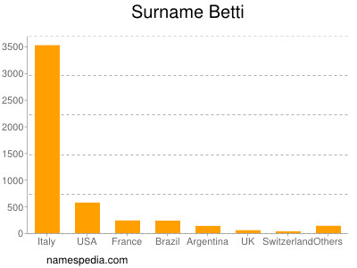 Familiennamen Betti