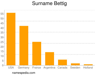 Familiennamen Bettig