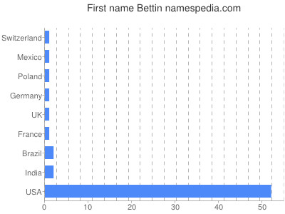 Vornamen Bettin