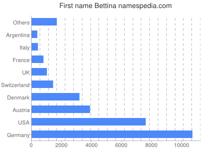 Vornamen Bettina