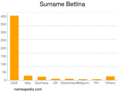 Familiennamen Bettina