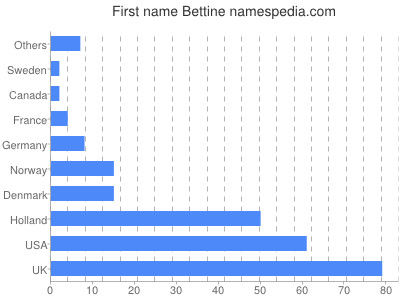 Vornamen Bettine