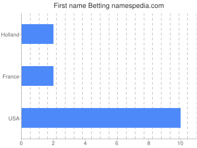 prenom Betting