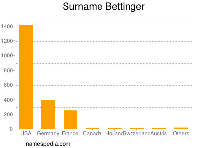 Familiennamen Bettinger