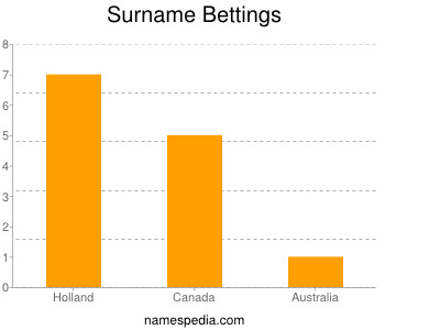 Familiennamen Bettings