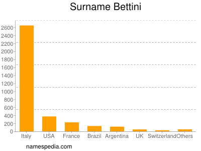 Familiennamen Bettini