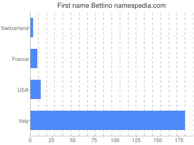 Vornamen Bettino