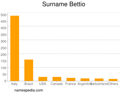 Surname Bettio