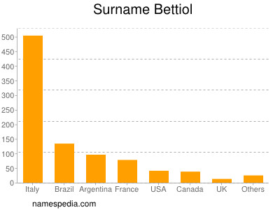 Familiennamen Bettiol