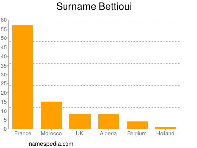 Familiennamen Bettioui