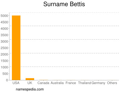 Familiennamen Bettis