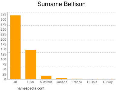 Familiennamen Bettison