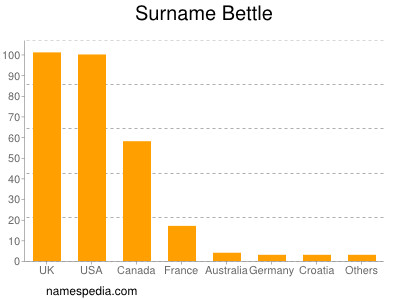 Familiennamen Bettle