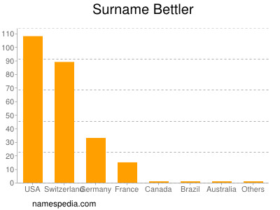 Surname Bettler