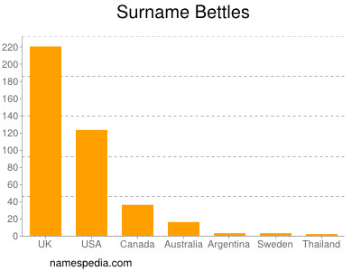 Familiennamen Bettles