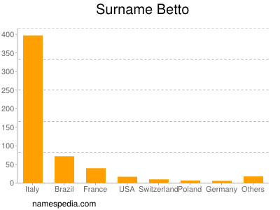 Familiennamen Betto