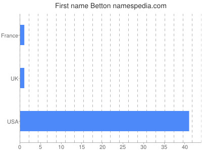 Vornamen Betton