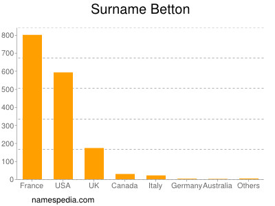 Familiennamen Betton