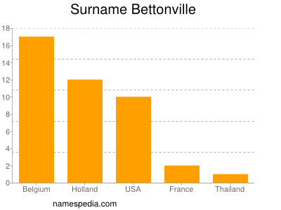 Familiennamen Bettonville