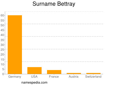 Surname Bettray