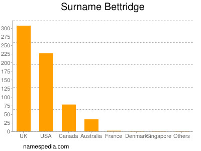 nom Bettridge