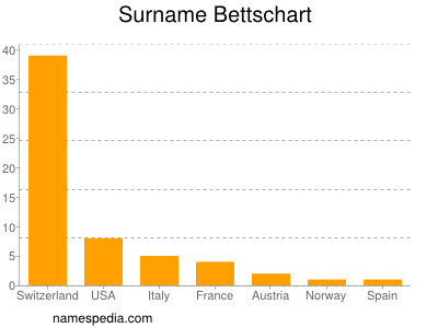 Familiennamen Bettschart