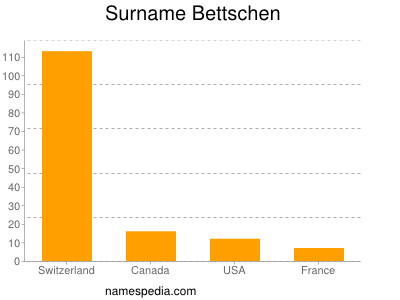 Familiennamen Bettschen