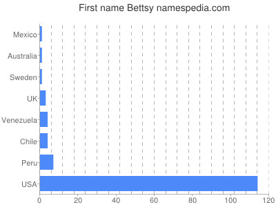 Vornamen Bettsy