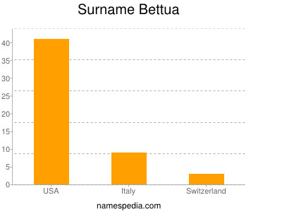 Familiennamen Bettua
