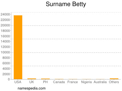 Familiennamen Betty