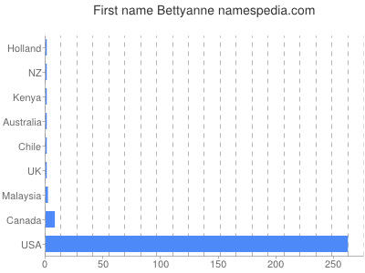 prenom Bettyanne